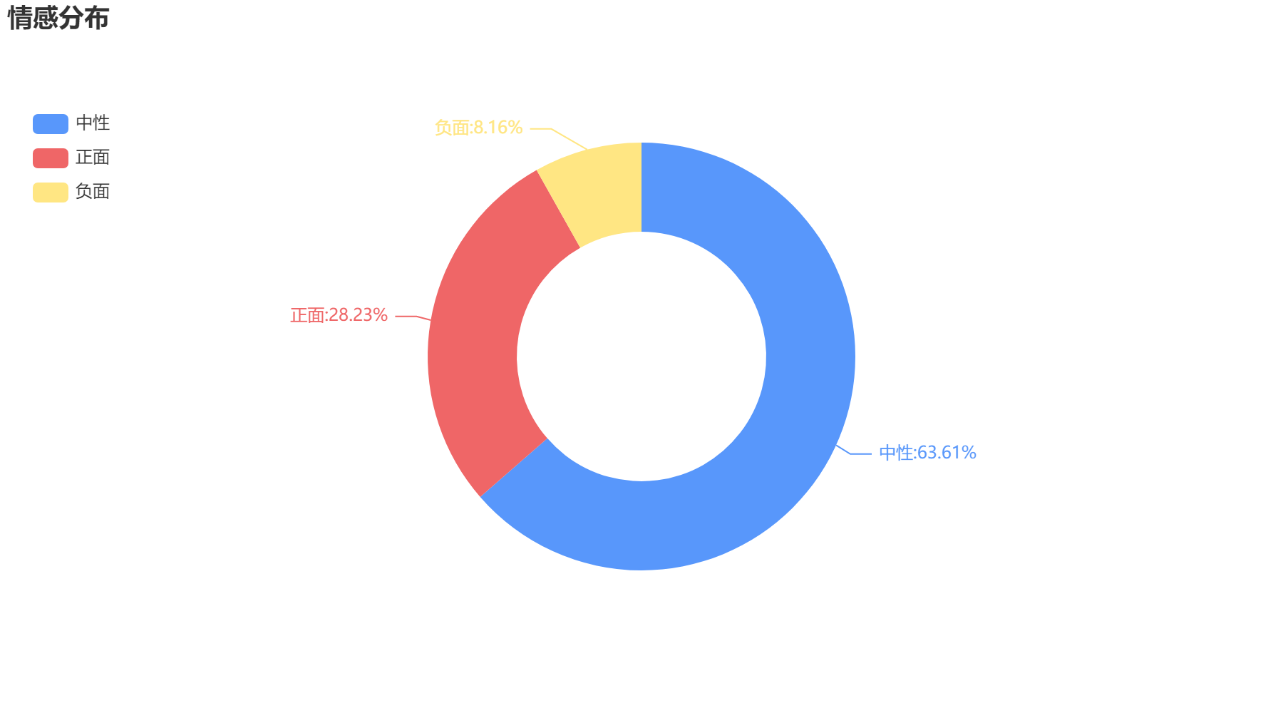 連云港2022-10-22輿情監(jiān)測情感分布